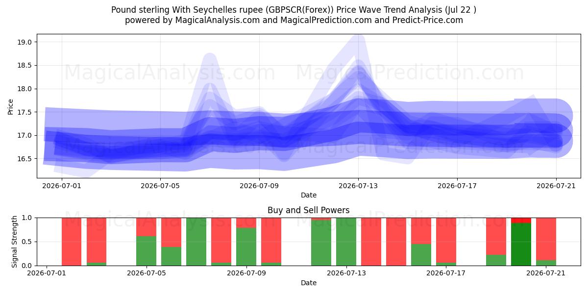  Pund Sterling Med Seychellerne rupee (GBPSCR(Forex)) Support and Resistance area (21 Jul) 