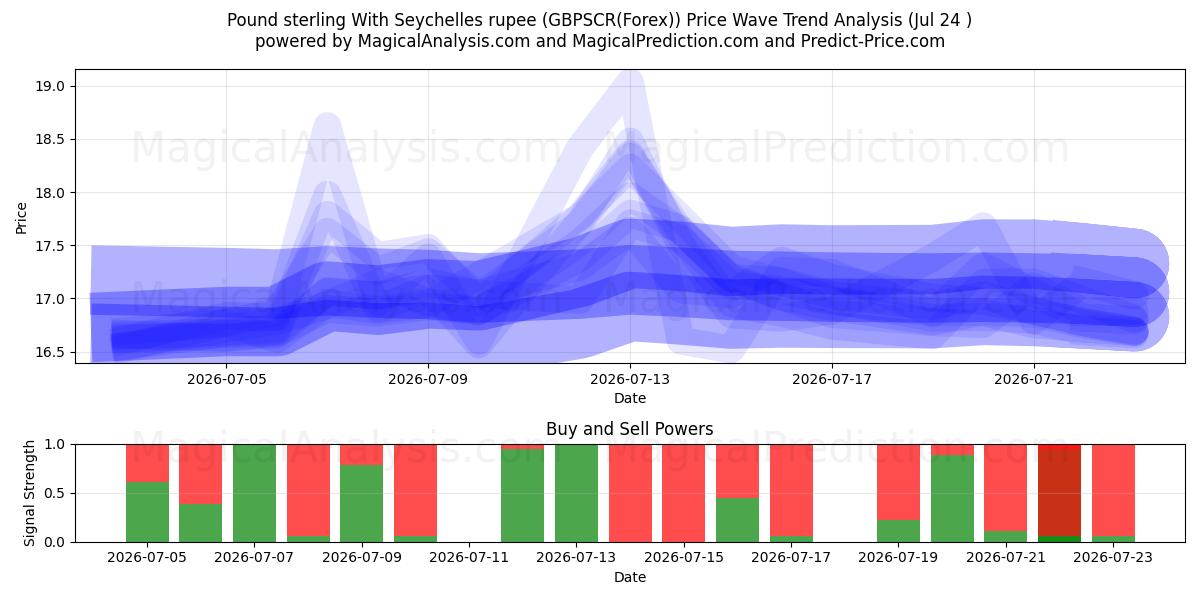  Pfund Sterling mit Seychellen-Rupie (GBPSCR(Forex)) Support and Resistance area (23 Jul) 