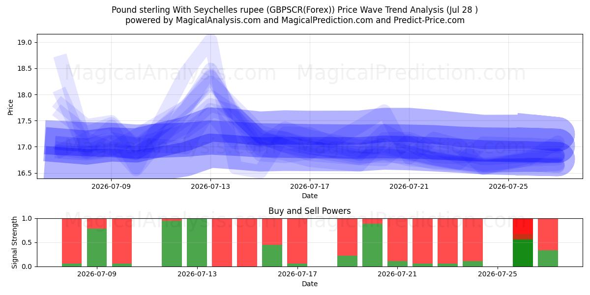  Pound sterling With Seychelles rupee (GBPSCR(Forex)) Support and Resistance area (27 Jul) 