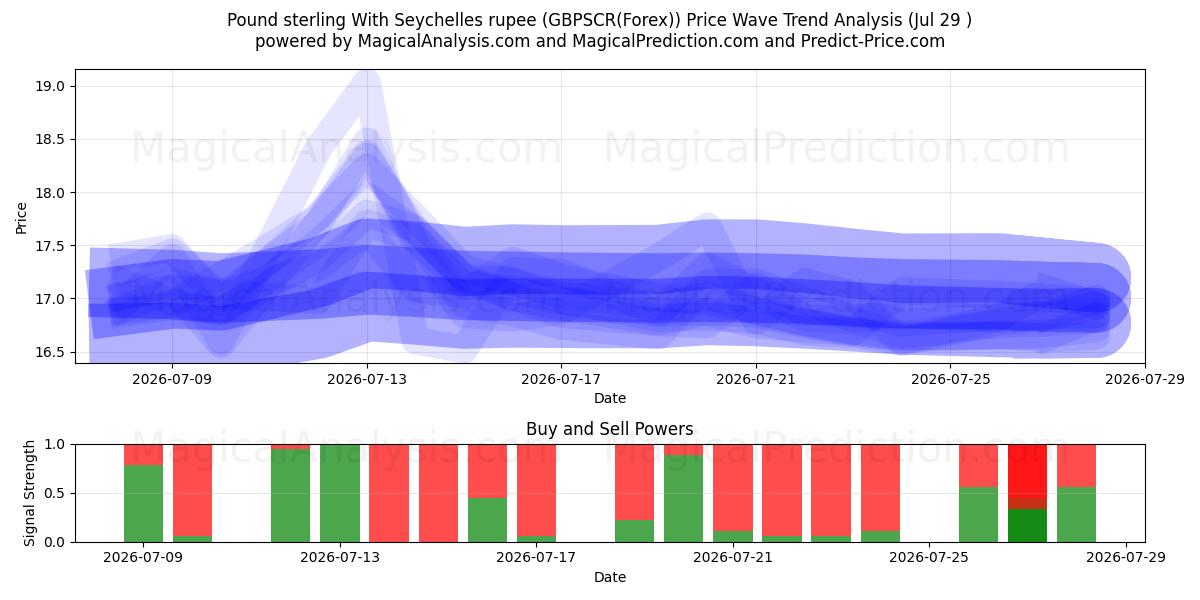  Libra esterlina com rupia das Seychelles (GBPSCR(Forex)) Support and Resistance area (28 Jul) 