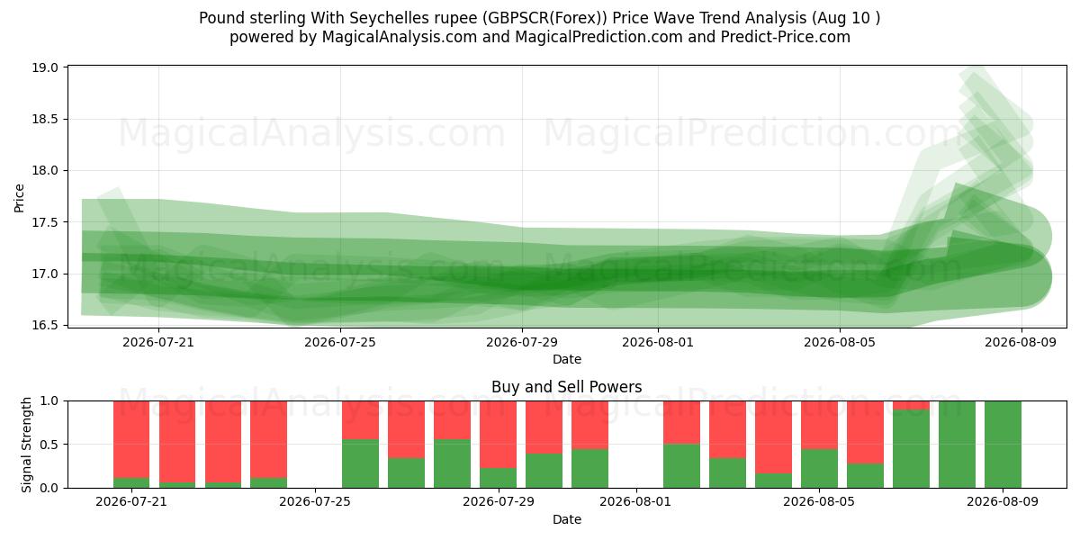  Pund Sterling Med Seychellerne rupee (GBPSCR(Forex)) Support and Resistance area (09 Aug) 