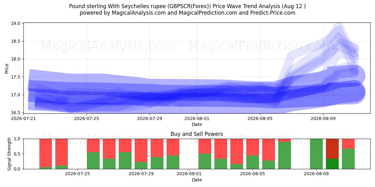  Pond sterling met Seychelse roepie (GBPSCR(Forex)) Support and Resistance area (11 Aug) 