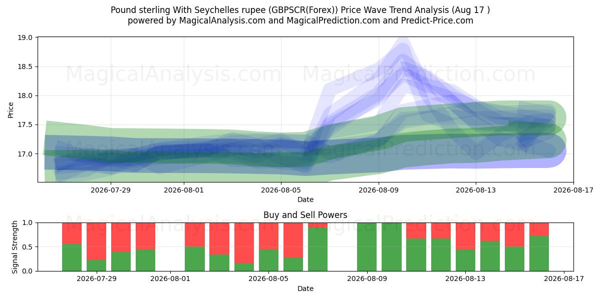  پوند استرلینگ با روپیه سیشل (GBPSCR(Forex)) Support and Resistance area (16 Aug) 
