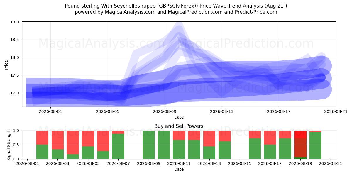  Libra esterlina Con rupia de Seychelles (GBPSCR(Forex)) Support and Resistance area (19 Aug) 
