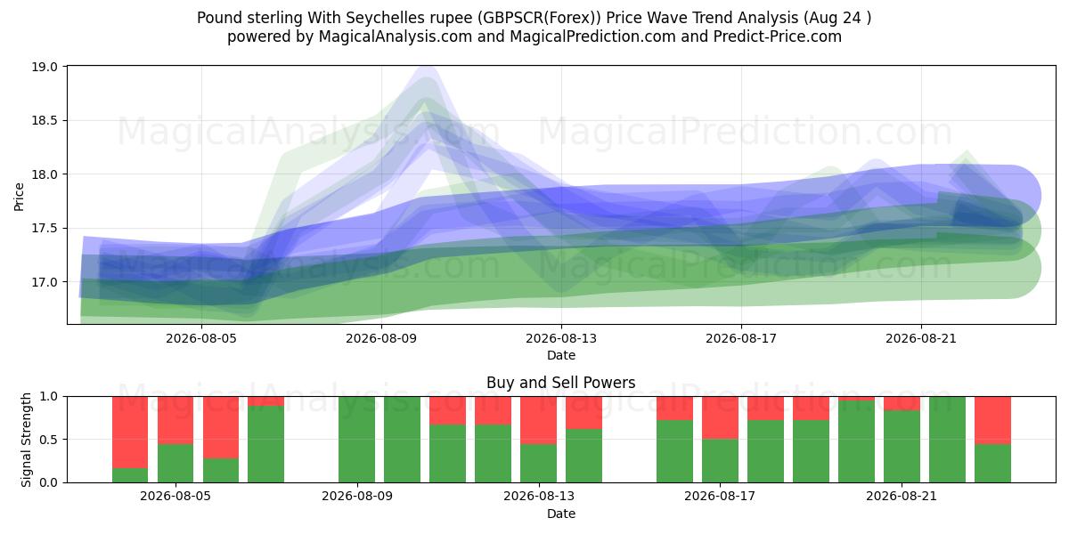  Pound sterling With Seychelles rupee (GBPSCR(Forex)) Support and Resistance area (23 Aug) 