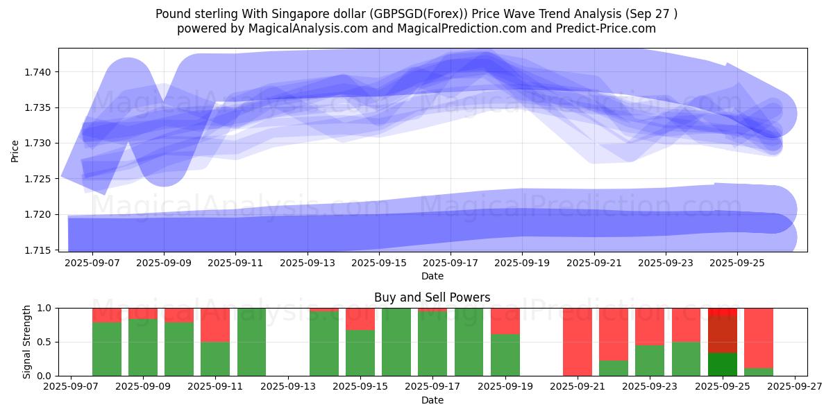  Pund sterling med Singapore dollar (GBPSGD(Forex)) Support and Resistance area (26 Sep) 