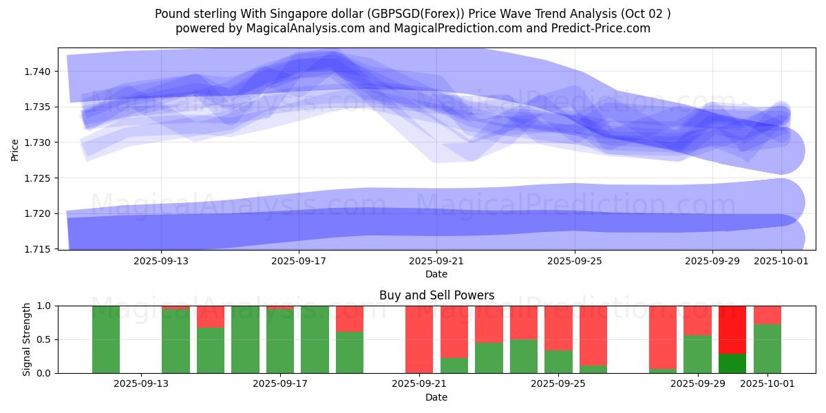  Pound sterling With Singapore dollar (GBPSGD(Forex)) Support and Resistance area (01 Oct) 