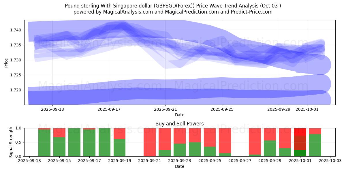  英镑兑新加坡元 (GBPSGD(Forex)) Support and Resistance area (02 Oct) 