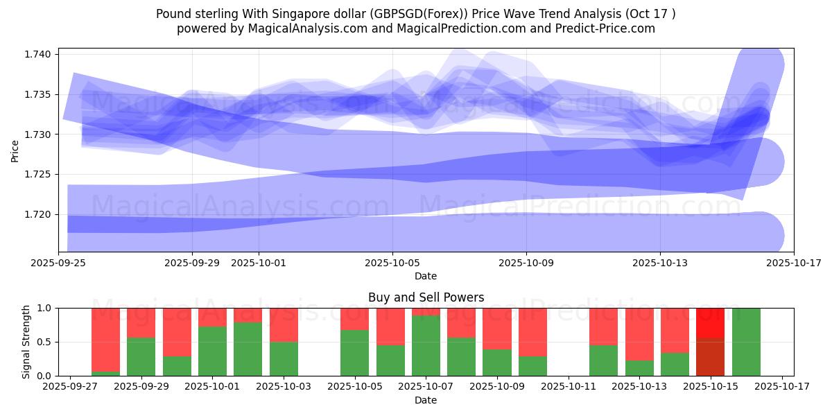 Pond sterling met Singaporese dollar (GBPSGD(Forex)) Support and Resistance area (16 Oct) Pond sterling met Singaporese dollar (GBPSGD(Forex)) Support and Resistance area (16 Oct)