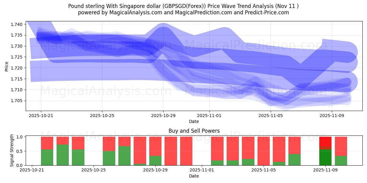  Pond sterling met Singaporese dollar (GBPSGD(Forex)) Support and Resistance area (10 Nov) 