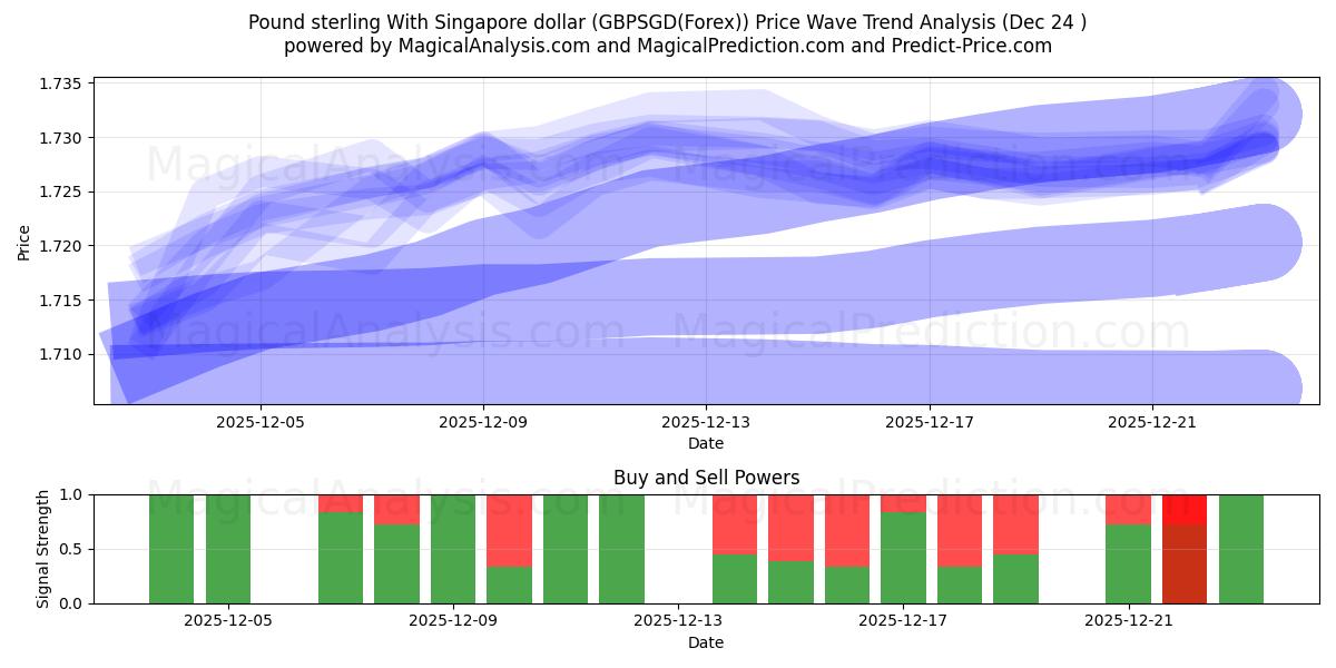  파운드 스털링과 싱가포르 달러 (GBPSGD(Forex)) Support and Resistance area (23 Dec) 