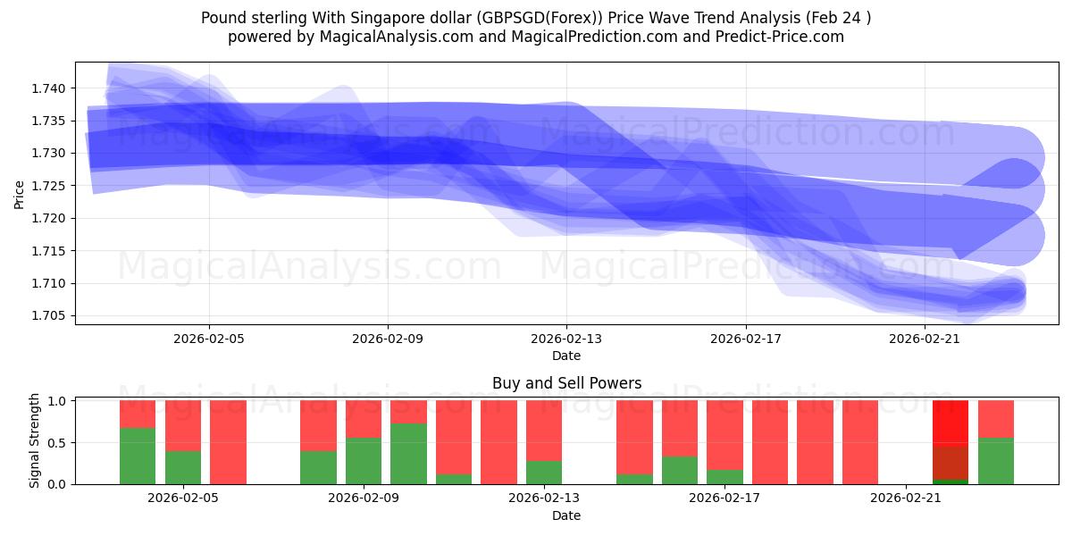  सिंगापुर डॉलर के साथ पाउंड स्टर्लिंग (GBPSGD(Forex)) Support and Resistance area (23 Feb) 