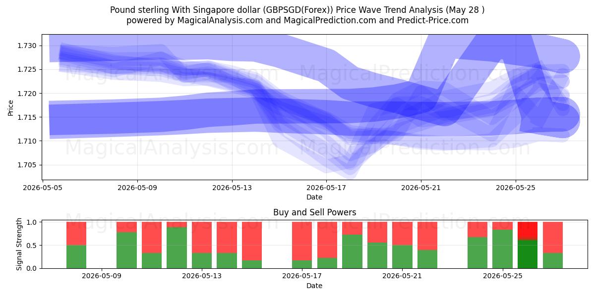  Pfund Sterling mit Singapur-Dollar (GBPSGD(Forex)) Support and Resistance area (27 May) 