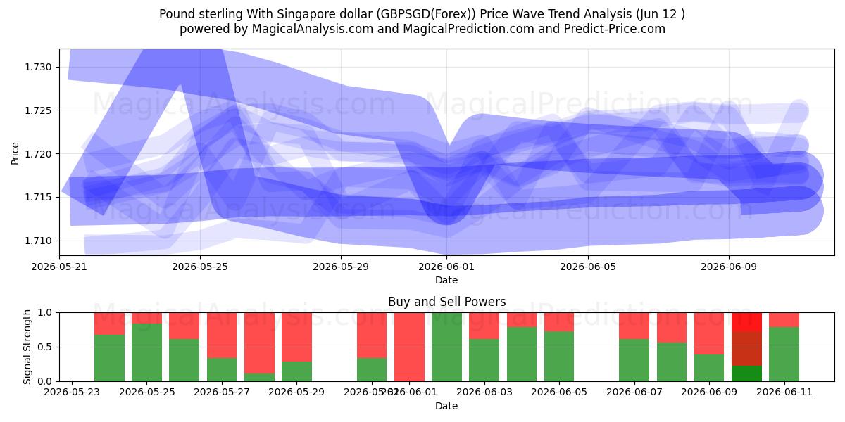  Pound sterling With Singapore dollar (GBPSGD(Forex)) Support and Resistance area (11 Jun) 
