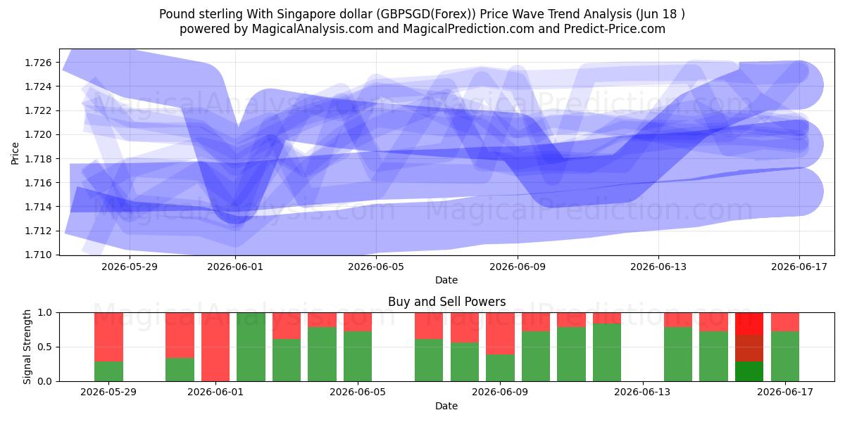  Sterlina britannica con il dollaro di Singapore (GBPSGD(Forex)) Support and Resistance area (17 Jun) 