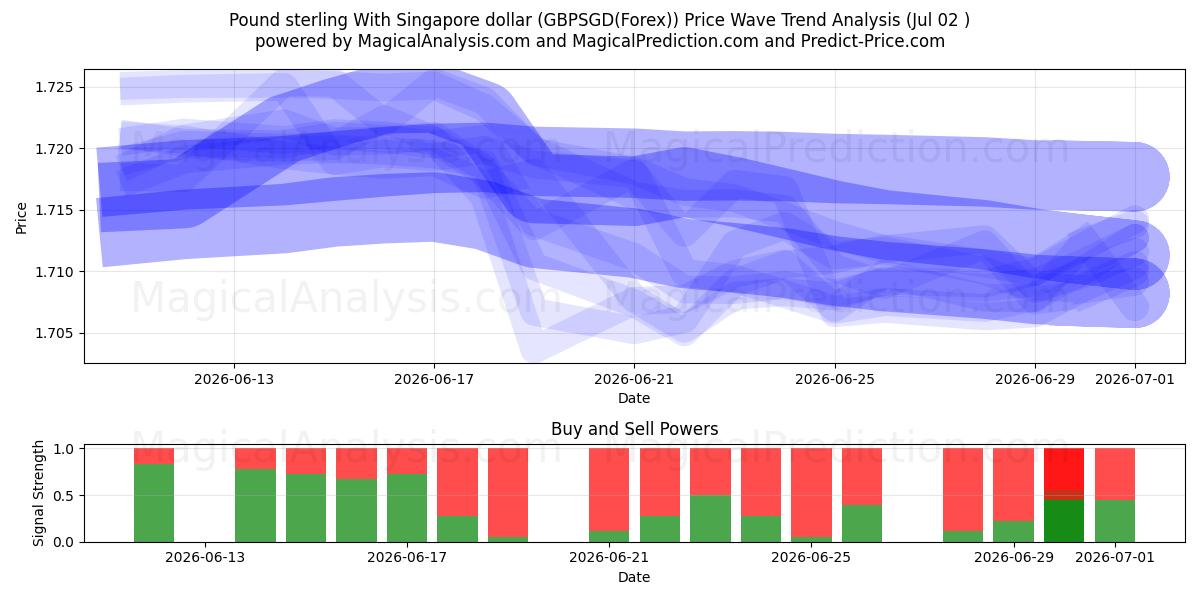  Libra esterlina Con dólar de Singapur (GBPSGD(Forex)) Support and Resistance area (01 Jul) 