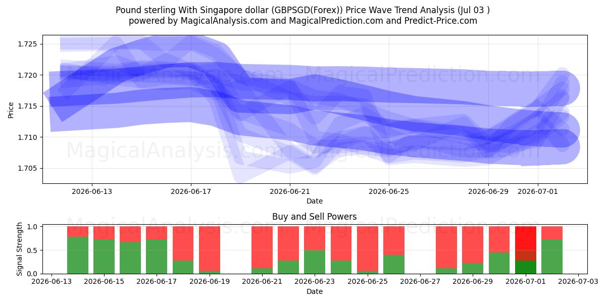  Pound sterling With Singapore dollar (GBPSGD(Forex)) Support and Resistance area (02 Jul) 