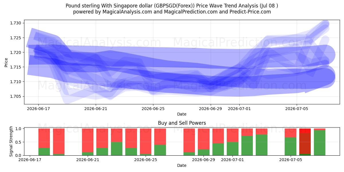  Sterlina britannica con il dollaro di Singapore (GBPSGD(Forex)) Support and Resistance area (07 Jul) 