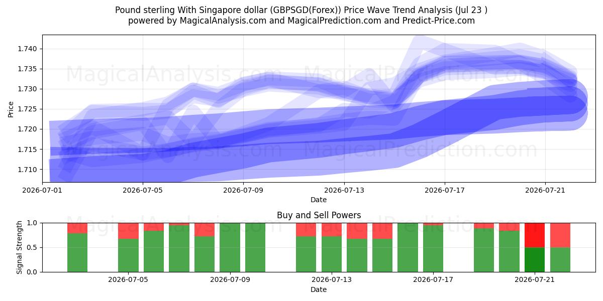  Libra esterlina Con dólar de Singapur (GBPSGD(Forex)) Support and Resistance area (22 Jul) 