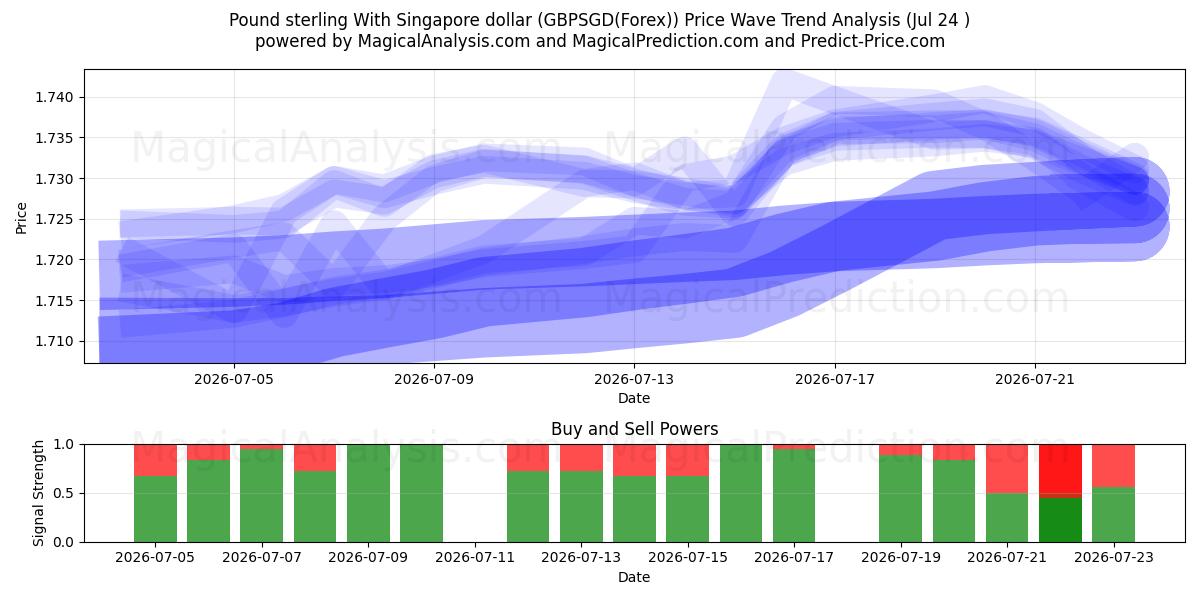  Pound sterling With Singapore dollar (GBPSGD(Forex)) Support and Resistance area (23 Jul) 