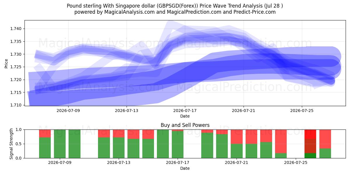  Pund med Singapore dollar (GBPSGD(Forex)) Support and Resistance area (27 Jul) 