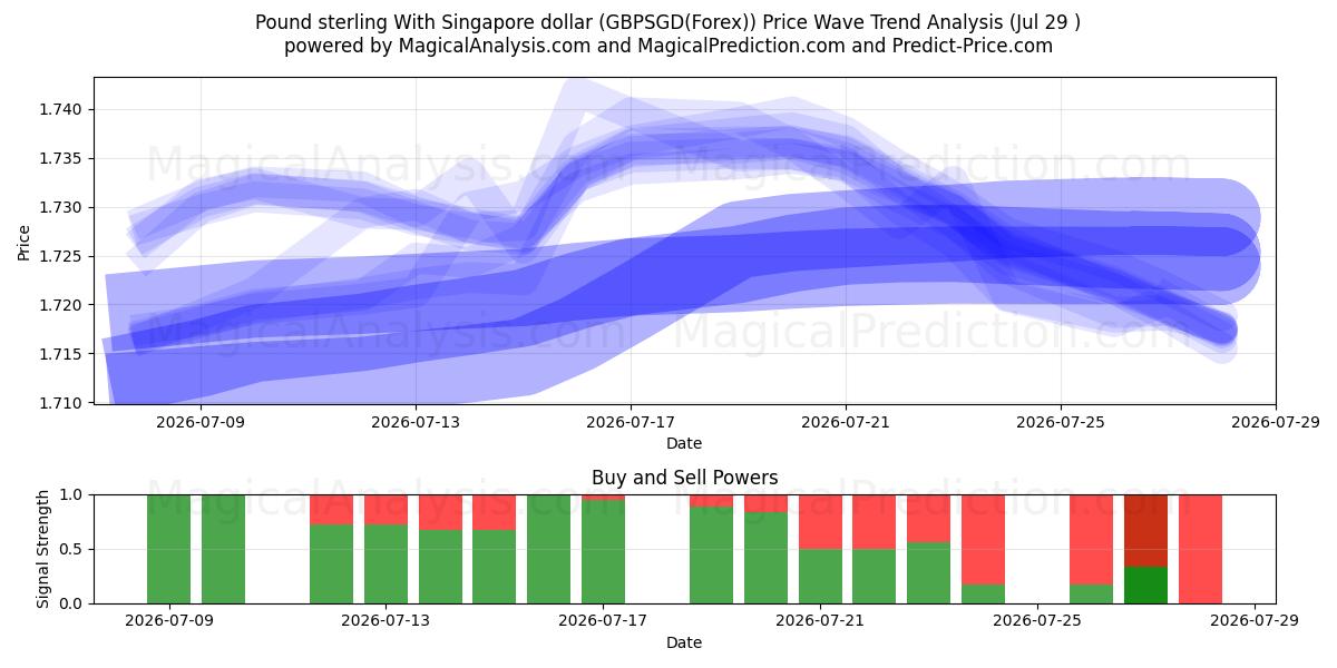  Sterlina britannica con il dollaro di Singapore (GBPSGD(Forex)) Support and Resistance area (28 Jul) 