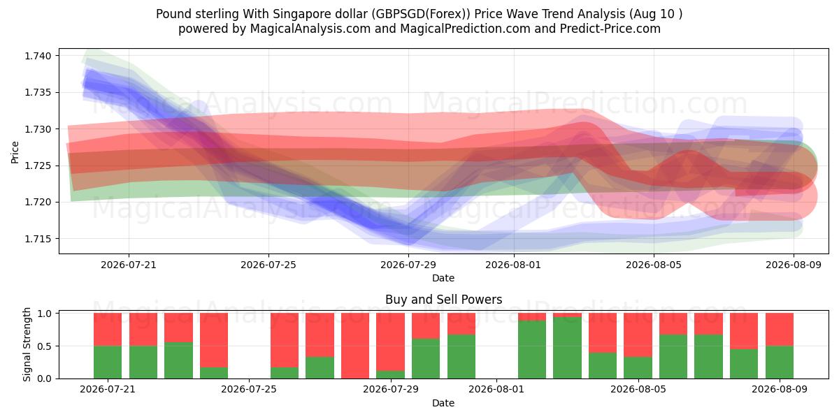  Pund sterling med Singapore dollar (GBPSGD(Forex)) Support and Resistance area (09 Aug) 