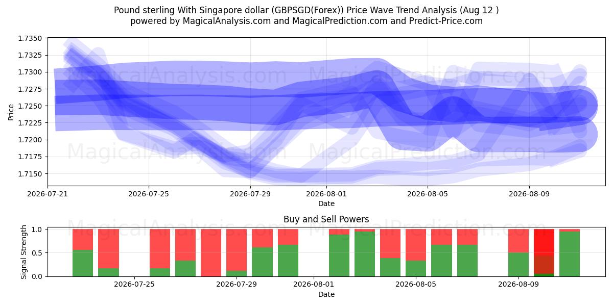  الجنيه الاسترليني مقابل الدولار السنغافوري (GBPSGD(Forex)) Support and Resistance area (11 Aug) 