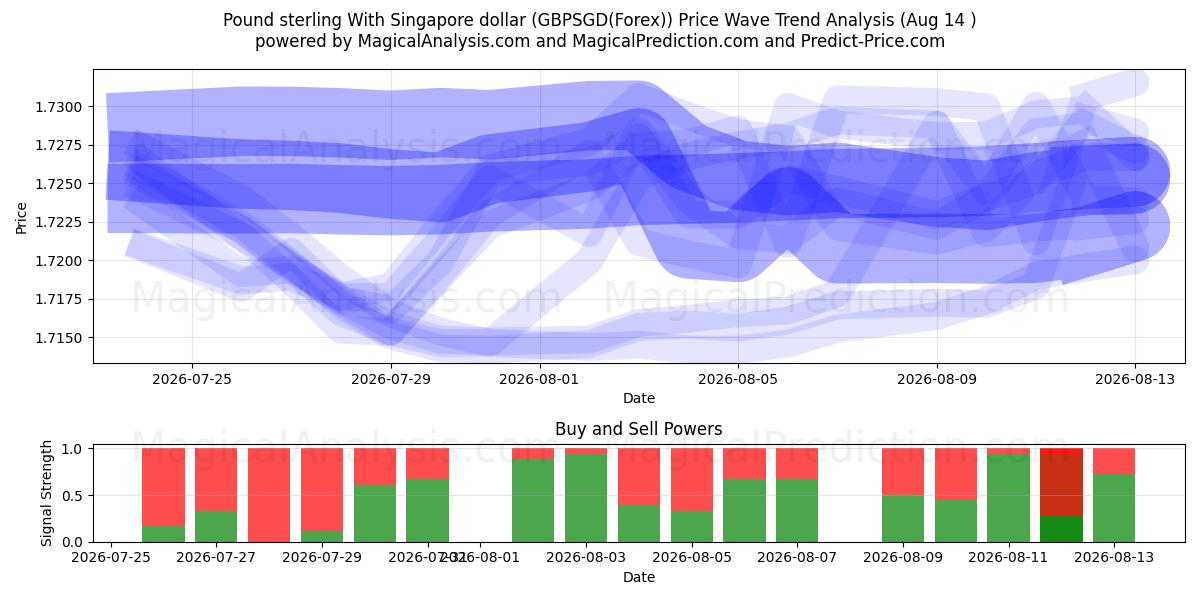  Pfund Sterling mit Singapur-Dollar (GBPSGD(Forex)) Support and Resistance area (12 Aug) 