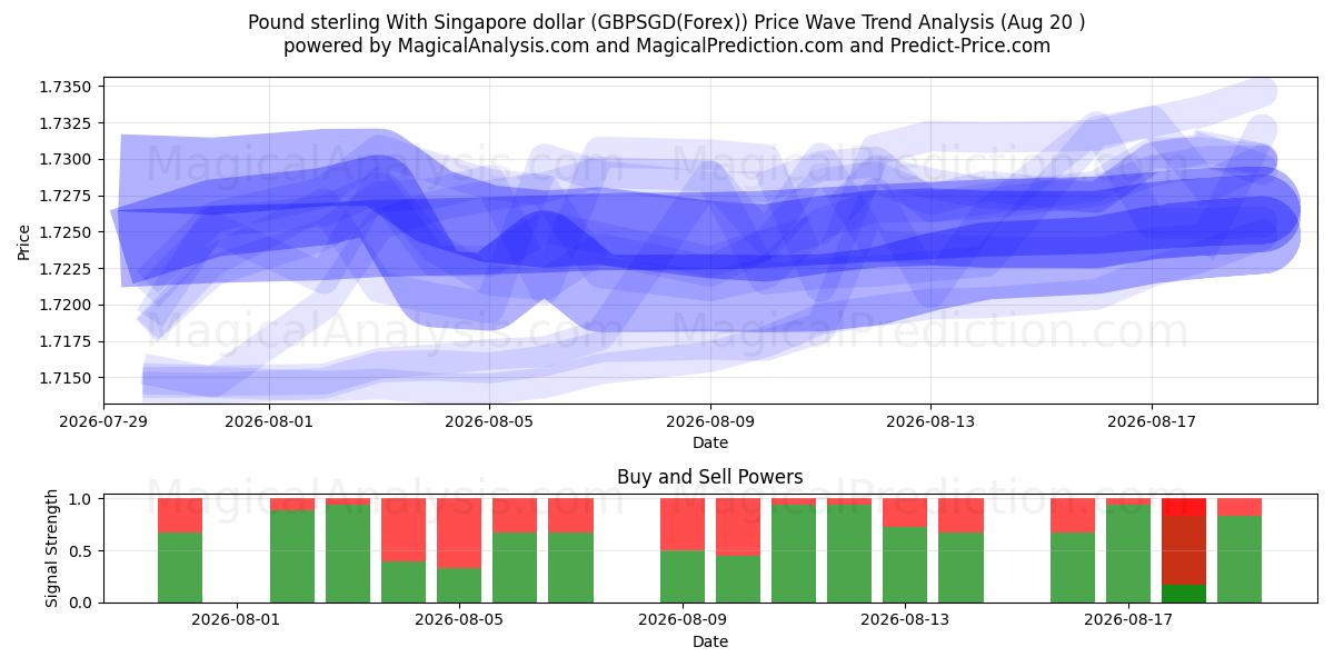  Englannin punta Singaporen dollarin kanssa (GBPSGD(Forex)) Support and Resistance area (16 Aug) 
