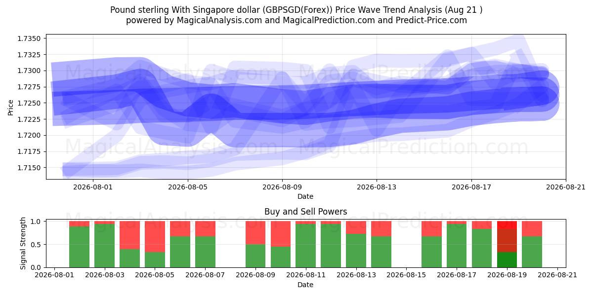  Livre sterling avec le dollar de Singapour (GBPSGD(Forex)) Support and Resistance area (20 Aug) 