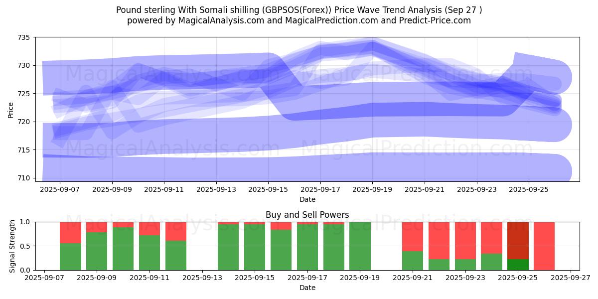  Фунт стерлингов к сомалийскому шиллингу (GBPSOS(Forex)) Support and Resistance area (26 Sep) 