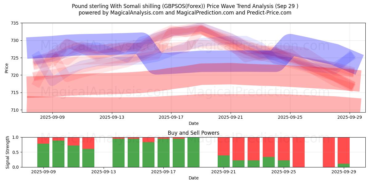  Pound sterling With Somali shilling (GBPSOS(Forex)) Support and Resistance area (28 Sep) 