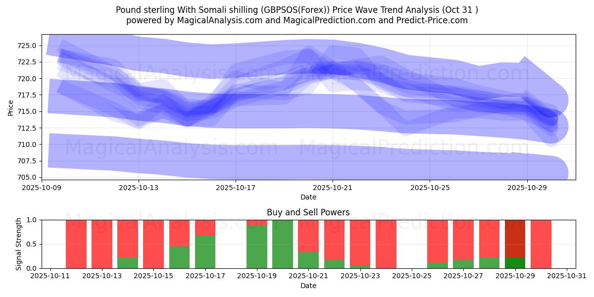 Libra esterlina con chelín somalí (GBPSOS(Forex)) Support and Resistance area (30 Oct)   Libra esterlina con chelín somalí (GBPSOS(Forex)) Support and Resistance area (30 Oct)