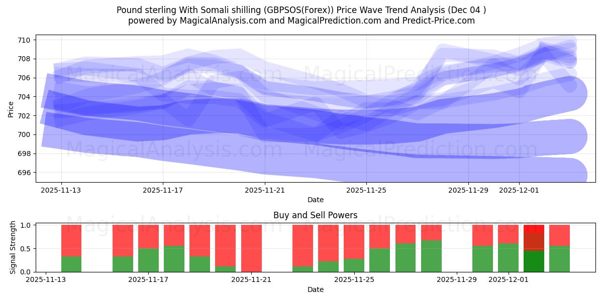  Pound sterling With Somali shilling (GBPSOS(Forex)) Support and Resistance area (03 Dec) 