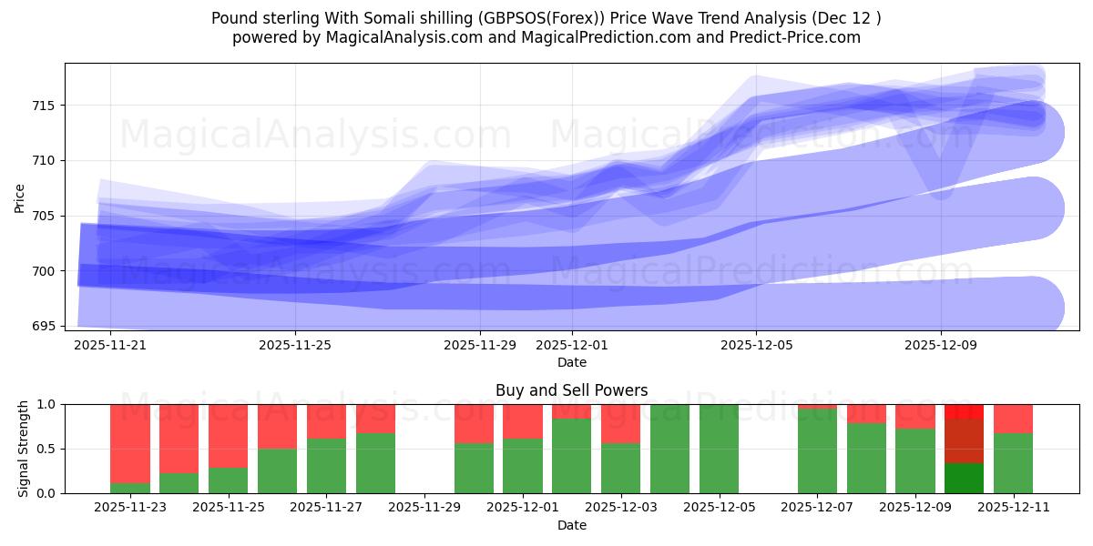  सोमाली शिलिंग के साथ पाउंड स्टर्लिंग (GBPSOS(Forex)) Support and Resistance area (11 Dec) 