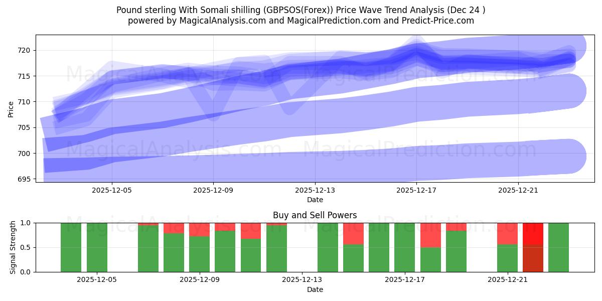  Pound sterling With Somali shilling (GBPSOS(Forex)) Support and Resistance area (23 Dec) 