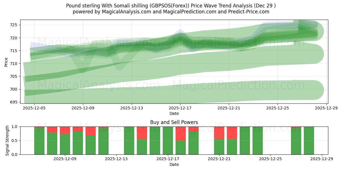  Pfund Sterling mit somalischem Schilling (GBPSOS(Forex)) Support and Resistance area (28 Dec) 