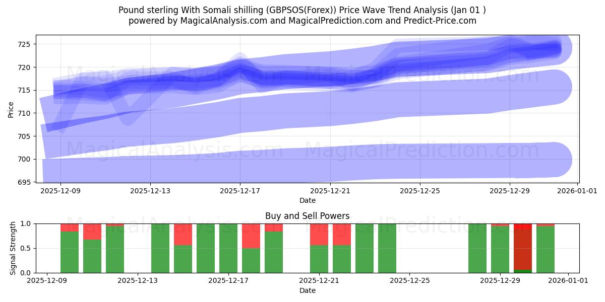  スターリングポンドとソマリアシリング (GBPSOS(Forex)) Support and Resistance area (31 Dec) 