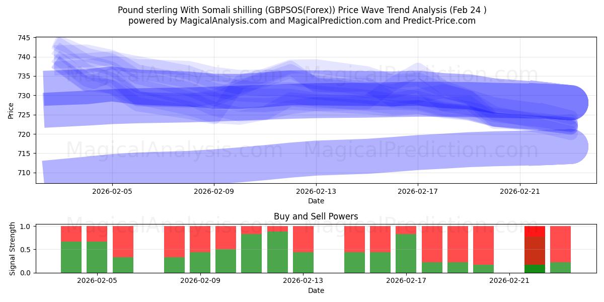  Фунт стерлингов к сомалийскому шиллингу (GBPSOS(Forex)) Support and Resistance area (23 Feb) 