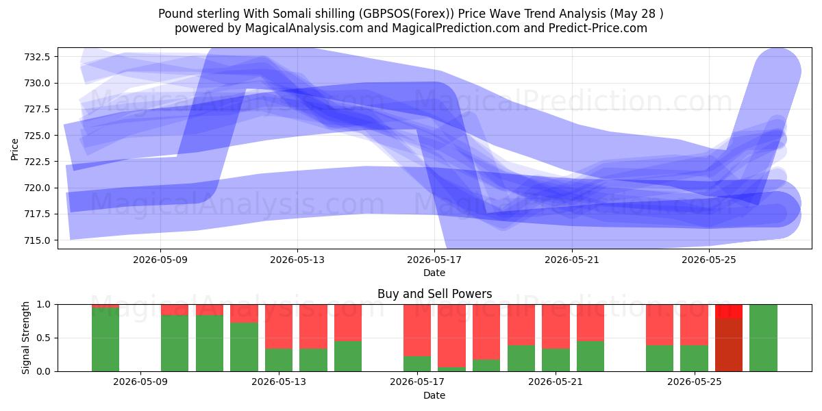  پوند استرلینگ با شیلینگ سومالی (GBPSOS(Forex)) Support and Resistance area (27 May) 