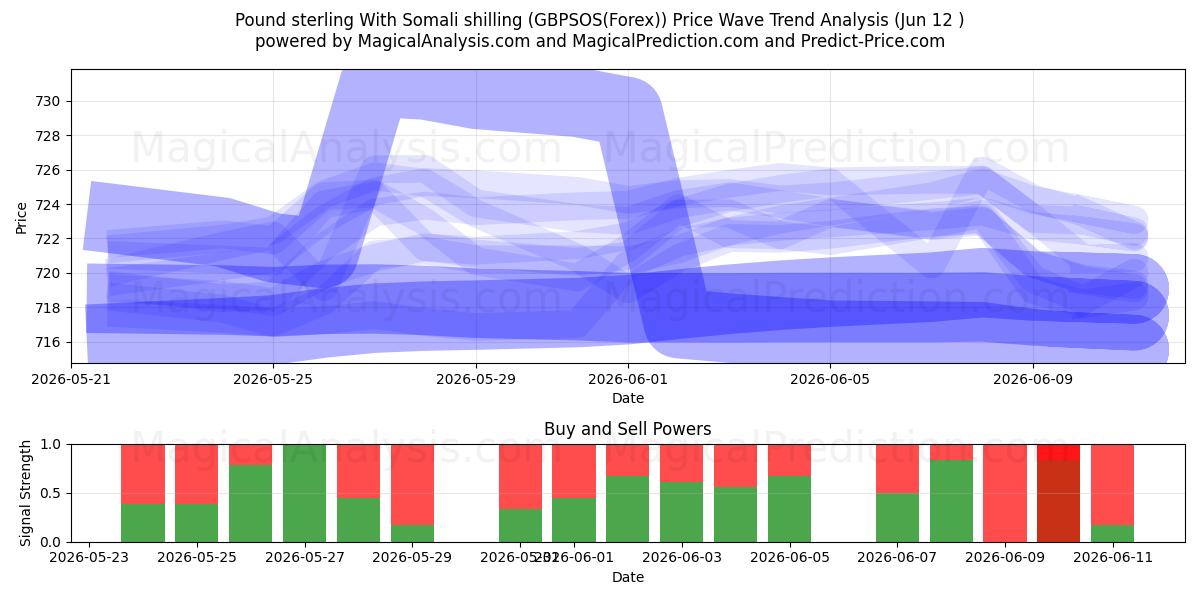 Sterlina britannica Con scellino somalo (GBPSOS(Forex)) Support and Resistance area (11 Jun) 