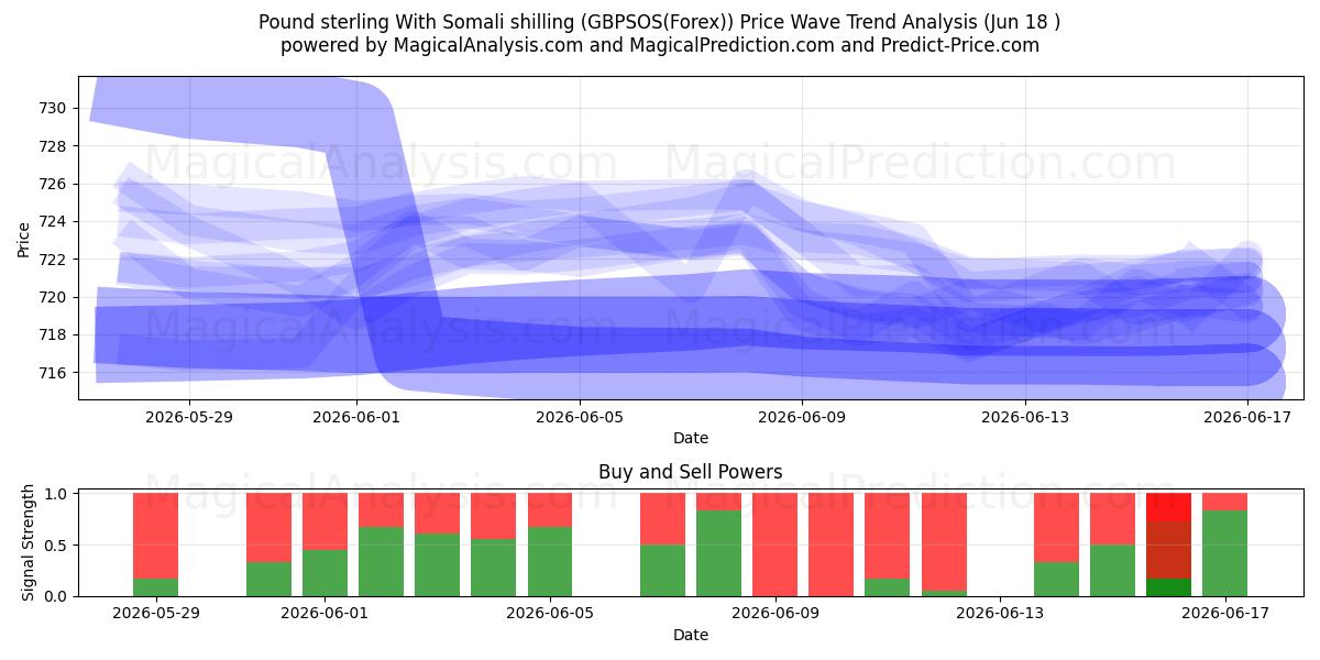  Pound sterling With Somali shilling (GBPSOS(Forex)) Support and Resistance area (17 Jun) 