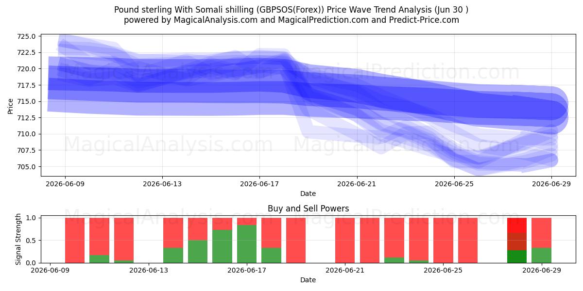  پوند استرلینگ با شیلینگ سومالی (GBPSOS(Forex)) Support and Resistance area (29 Jun) 