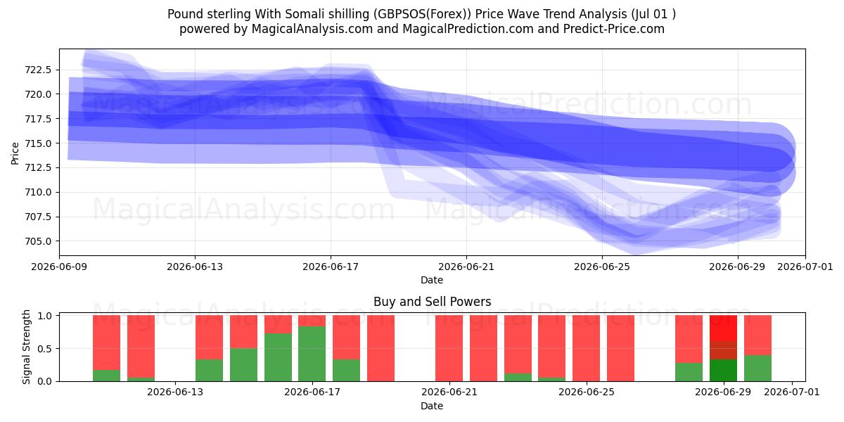 파운드 스털링과 소말리아 실링 (GBPSOS(Forex)) Support and Resistance area (30 Jun) 