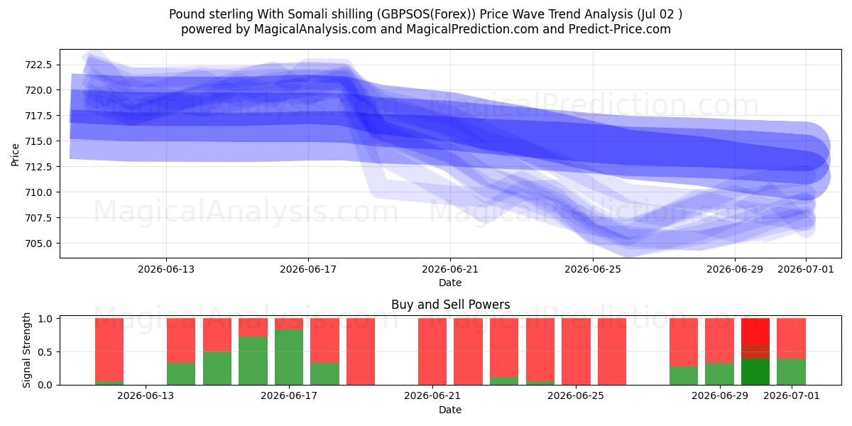  Pund sterling med somalisk shilling (GBPSOS(Forex)) Support and Resistance area (01 Jul) 