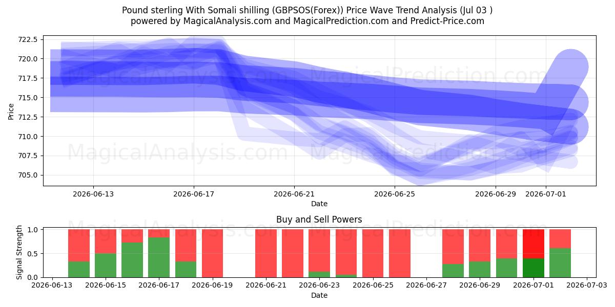  Pund sterling med somalisk shilling (GBPSOS(Forex)) Support and Resistance area (02 Jul) 