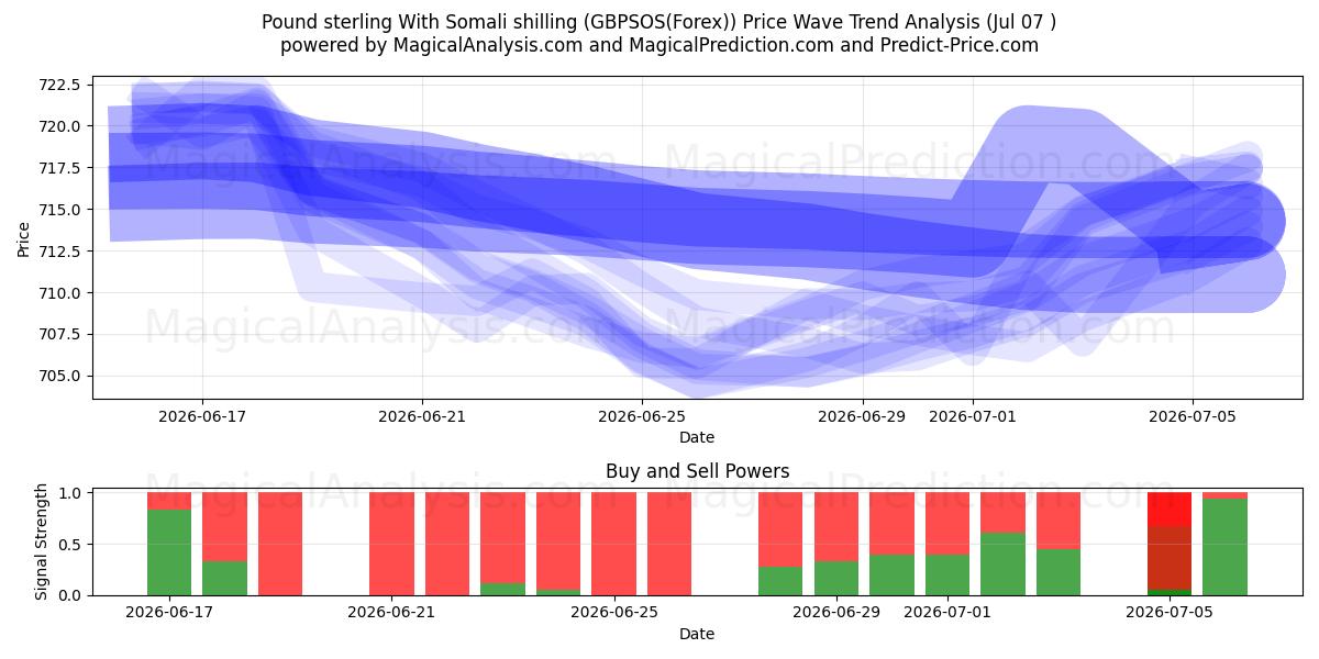  Pund sterling med somalisk shilling (GBPSOS(Forex)) Support and Resistance area (06 Jul) 