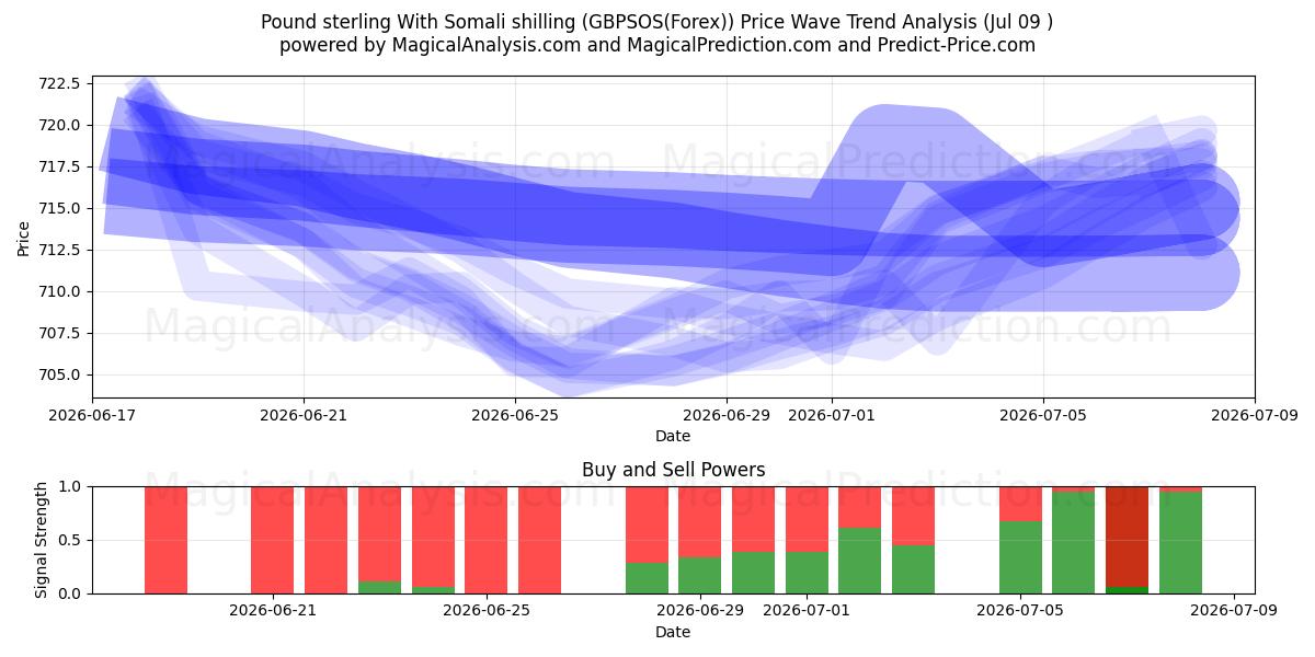  Pound sterling With Somali shilling (GBPSOS(Forex)) Support and Resistance area (08 Jul) 