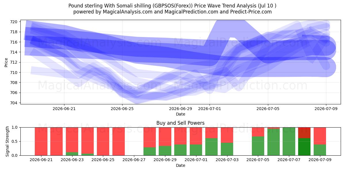  Pound sterling With Somali shilling (GBPSOS(Forex)) Support and Resistance area (09 Jul) 